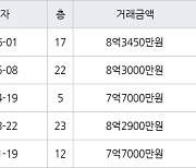 서울 월계동 월계그랑빌 59㎡ 8억3450만원.. 역대 최고가