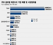 "삼성의 초격차에 삼성이 당하다"..'美日 밀월' TSMC의 역습