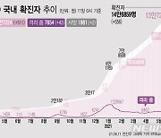 경북, 3곳서 5명 확진..이틀 연속 한 자릿수