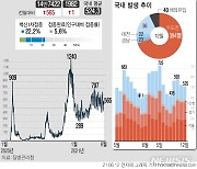 부산, 13명 확진..김해 사업체·식당 연쇄감염 지속