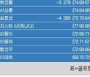 [KPGA] SK텔레콤 오픈 골프대회 최종순위..김주형 우승, 김한별·옥태훈 3위
