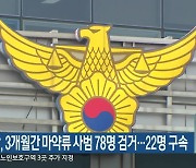 강원경찰, 3개월간 마약류 사범 78명 검거..22명 구속