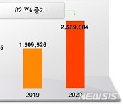 철도안전투자, 2년 새 82.7%↑..3년 연속 증가세