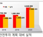 한국철도공사 등 철도운영기관들, 지난해 '안전'에 2조 5천억 투자