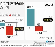 "작년 100대기업 총매출 전년보다 감소..업종별 영업익 격차↑"