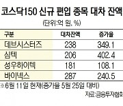 신규 '코스닥150' 종목 수난..공매도 400%까지 급증