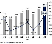 '부산 경기 청신호?' 4월 신설법인 11개월만에 '최대치'