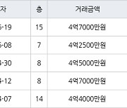 인천 신현동 신현 e-편한세상 하늘채 60㎡ 4억7000만원에 거래