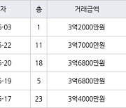 인천 만수동 햇빛마을벽산아파트 84㎡ 3억6800만원에 거래