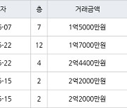 인천 동춘동 해송마을동남아파트 52㎡ 2억4400만원에 거래