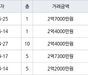 인천 동춘동 동춘풍림2차아파트 45㎡ 2억7000만원에 거래