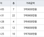 수원 매탄동 매탄위브하늘채 59㎡ 5억9900만원에 거래