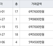 수원 매탄동 매탄위브하늘채 72㎡ 6억7600만원에 거래