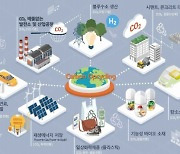 "2030년까지 이산화탄소 포집·활용 제품 14개 상용화"..630만t 감축 목표