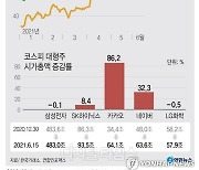 카카오, 네이버 추월 시총 3위로..'BTS 효과'에 하이브 30만원 근접