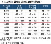 "최저임금 1만원땐 일자리 30만4000개 감소"