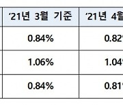 주택담보대출 기준 신규 코픽스 0.82%..전월 수준 유지