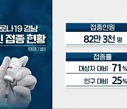 경남 백신 접종률 25%..신규 확진 8명