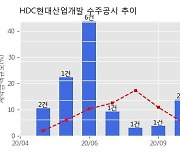HDC현대산업개발 수주공시 - 청라지구 오피스텔 신축공사 2,211.8억원 (매출액대비  6.0 %)
