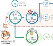 정부, '이산화탄소 잡아내 활용' 기술개발 박차.."연간 1000억원 투자"