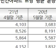 전국 아파트 평당 분양가 1363만원..전월比 0.73%↑