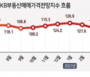 국토연구원 "주택 소비심리 5개월만에 반등" [부동산360]