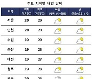 [날씨] 전국 차차 맑아져..한낮 서울 29도·광주 28도