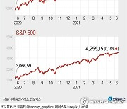 [그래픽] 나스닥·S&P500 사상 최고치 마감