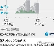 [그래픽] 서울 주택 매매시장 소비심리 지수