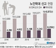 [그래픽] 노인학대 신고 현황
