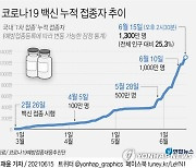[그래픽] 코로나19 백신 누적 접종자 추이