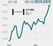 [그래픽] 'BTS 효과' 하이브 주가 추이
