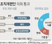 [그래픽] 서울시 조직개편안 의회 통과