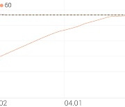 삼성스팩2호, +1.84% 상승폭 확대