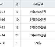 인천 신현동 신현 e-편한세상 하늘채 84㎡ 5억6500만원에 거래