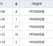 인천 만수동 만수 담방마을 아파트 49㎡ 1억4000만원에 거래
