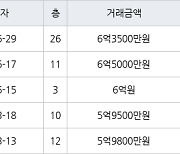 인천 신현동 신현 e-편한세상 하늘채 114㎡ 6억3500만원에 거래