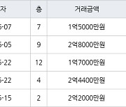 인천 동춘동 해송마을동남아파트 52㎡ 2억8000만원에 거래