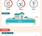 서울 노인보호전문기관 4개 권역으로 확대..7월까지 노인학대 합동점검