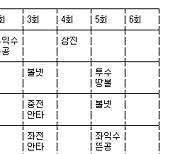 [표] 김광현, 마이애미 말린스전 이닝별 투구