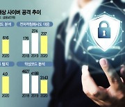 금융권 '첨단보안' 장착..사이버 공격 줄었다