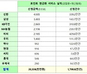 카드포인트 현금화 서비스 4개월만에 2034억 찾아가