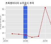 초록뱀미디어 수주공시 - 드라마 '결혼작사 이혼작곡 시즌2' 프로그램 제작 80억원 (매출액대비  17.12 %)