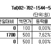 [장외주식] 현대오일뱅크 신고가 경신