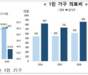 생보협회 "1인 가구에 적합한 미니보험, 저렴하게 위험 보장 받으세요"