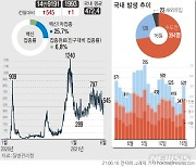 경북, 구미 등 3곳서 3명 확진 ..1주일째 한 자리