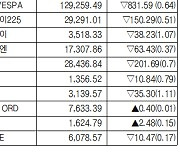 [표]해외 주요 증시 동향(6월 16일)