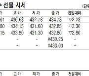 [표]코스피200지수·국채·달러 선물 시세(6월 17일)