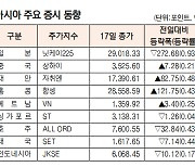 [표]아시아 주요 증시 동향(6월 17일)