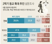 [그래픽] 2학기 등교 확대 추진 여론조사